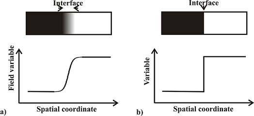 Illustration of a a) diffuse and b) sharp interface.