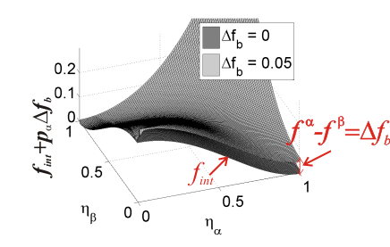 Free energy density landscape of the interfacial and total energy
of a 2-phase system represented by 2 order-parameter fields using the
new interpolation functions. Also after addition of the bulk energy
contribution, the minima of the total free energy density remain at
(1,0) and (0,1).