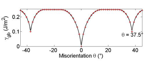 Misorientation dependence of the grain boundary energy assumed for
the system shown in the figures below.